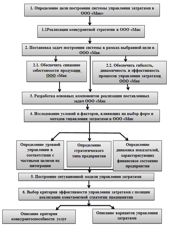 Дипломная работа: Управление затратами на современном предприятии